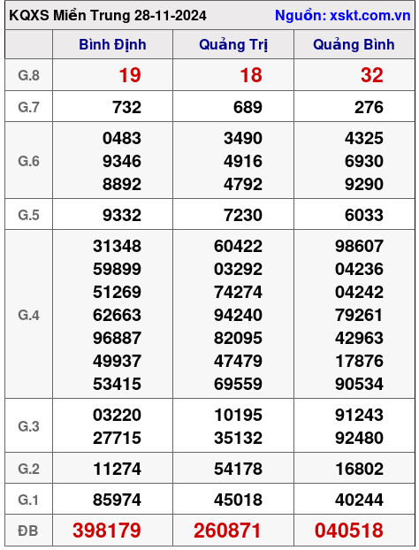 XSMT ngày 28-11-2024 XSMT ngày 28-11-2024