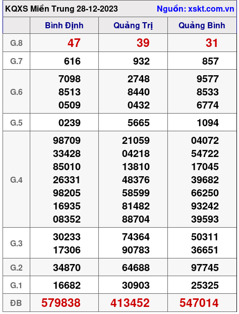 XSMT ngày 28-12-2023 XSMT ngày 28-12-2023
