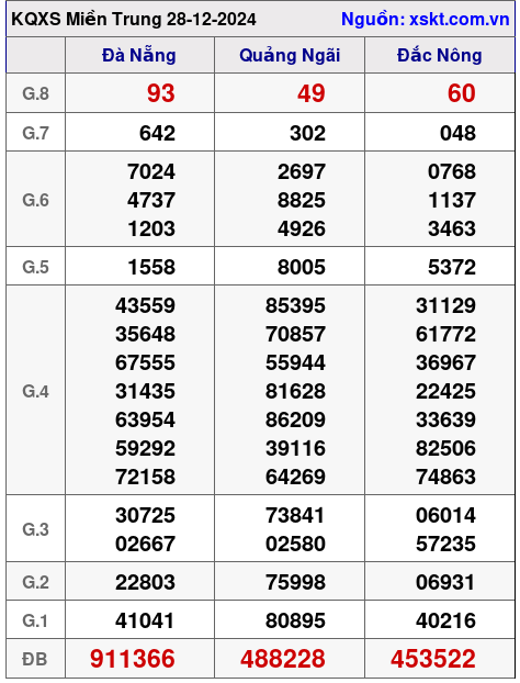 XSMT ngày 28-12-2024 XSMT ngày 28-12-2024