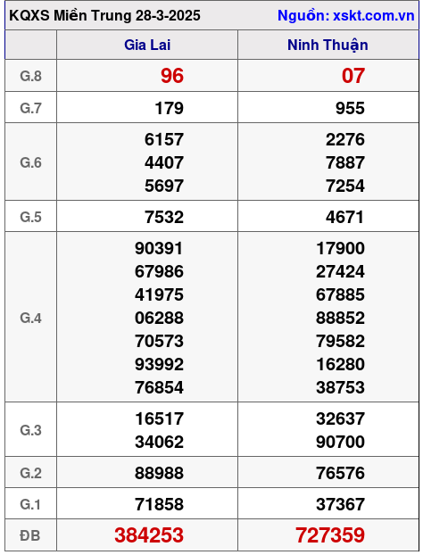 XSMT ngày 28-3-2025 XSMT ngày 28-3-2025