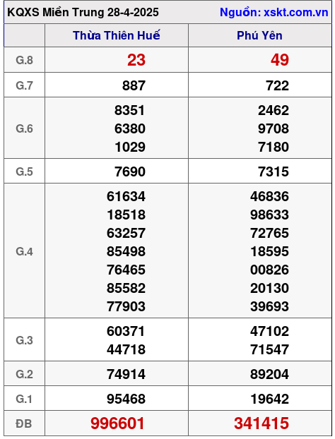 XSMT ngày 28-4-2025 XSMT ngày 28-4-2025