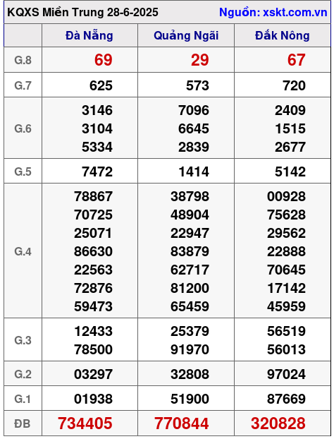 XSMT ngày 28-6-2025