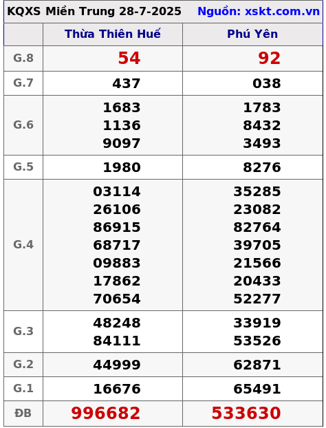 XSMT ngày 28-7-2025 XSMT ngày 28-7-2025