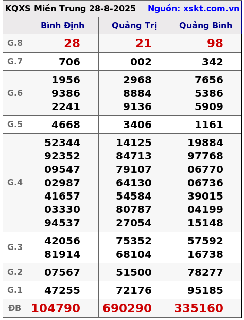 XSMT ngày 28-8-2025