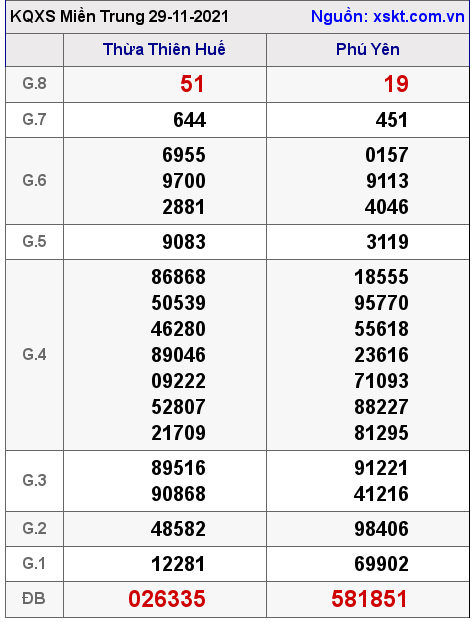 XSMT ngày 29-11-2021 XSMT ngày 29-11-2021