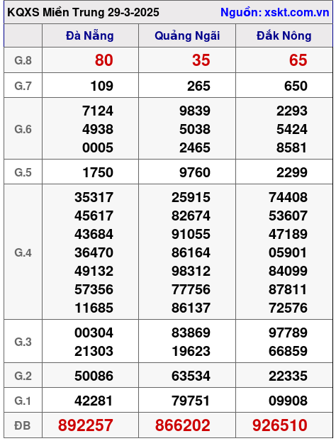 XSMT ngày 29-3-2025 XSMT ngày 29-3-2025