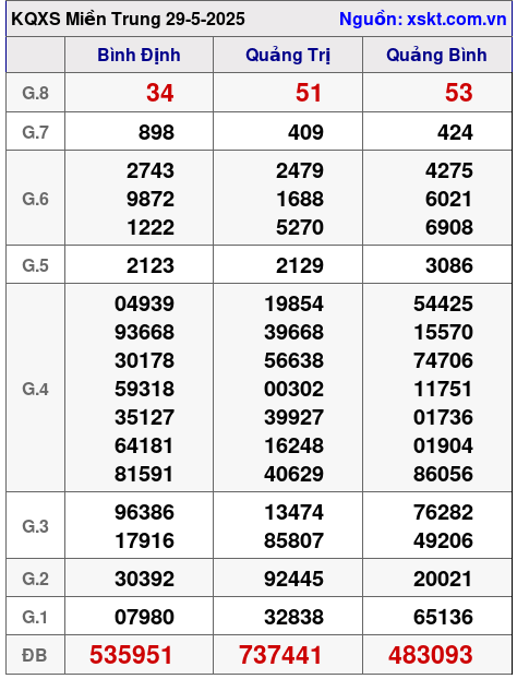 XSMT ngày 29-5-2025