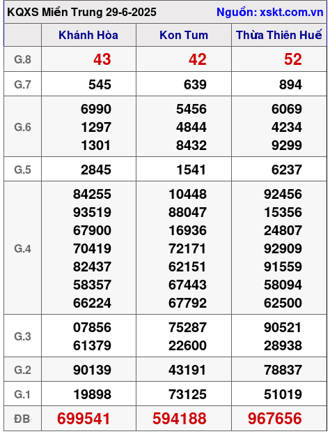XSMT ngày 29-6-2025