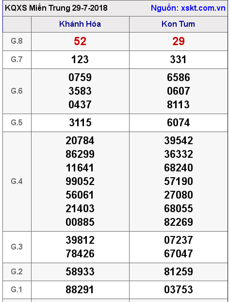 XSMT ngày 29-7-2018 XSMT ngày 29-7-2018