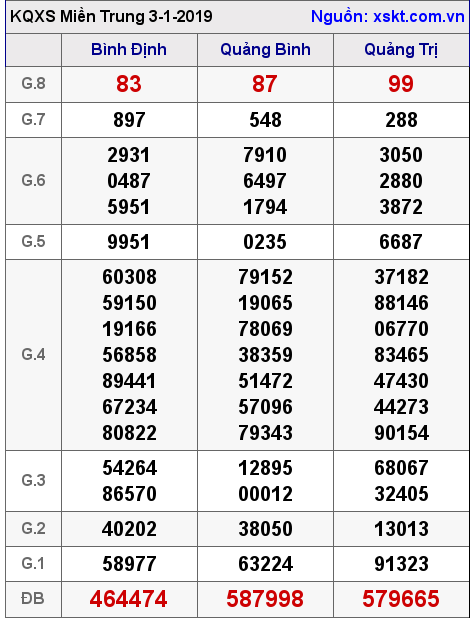 XSMT ngày 3-1-2019 XSMT ngày 3-1-2019