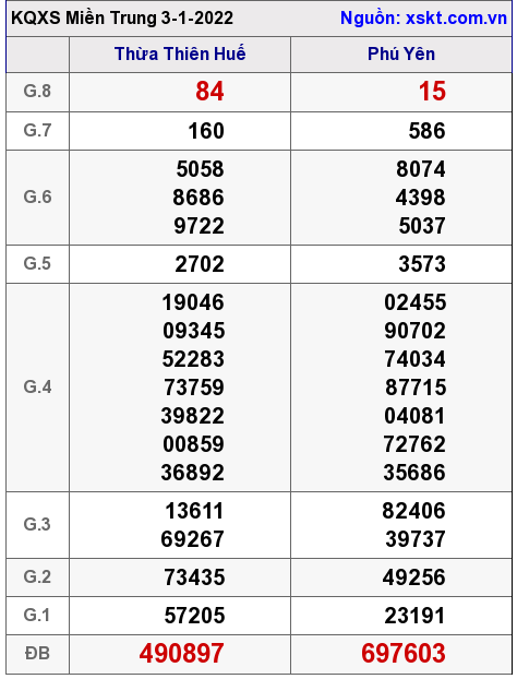 XSMT ngày 3-1-2022 XSMT ngày 3-1-2022