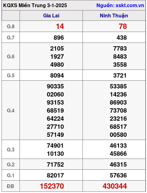 XSMT ngày 3-1-2025 XSMT ngày 3-1-2025