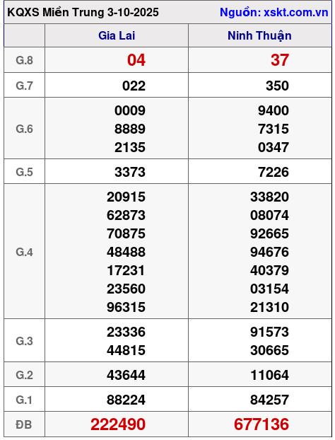 XSMT ngày 3-10-2025