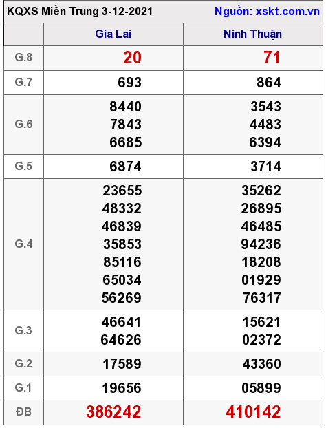 XSMT ngày 3-12-2021 XSMT ngày 3-12-2021
