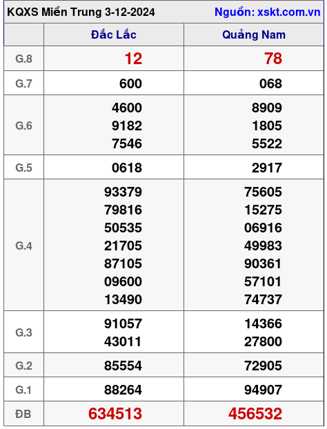 XSMT ngày 3-12-2024 XSMT ngày 3-12-2024