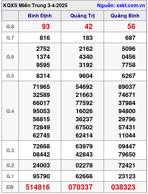 XSMT ngày 3-4-2025 XSMT ngày 3-4-2025