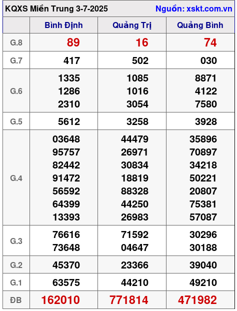 XSMT ngày 3-7-2025 XSMT ngày 3-7-2025
