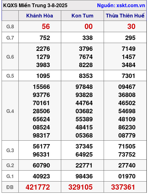 XSMT ngày 3-8-2025 XSMT ngày 3-8-2025