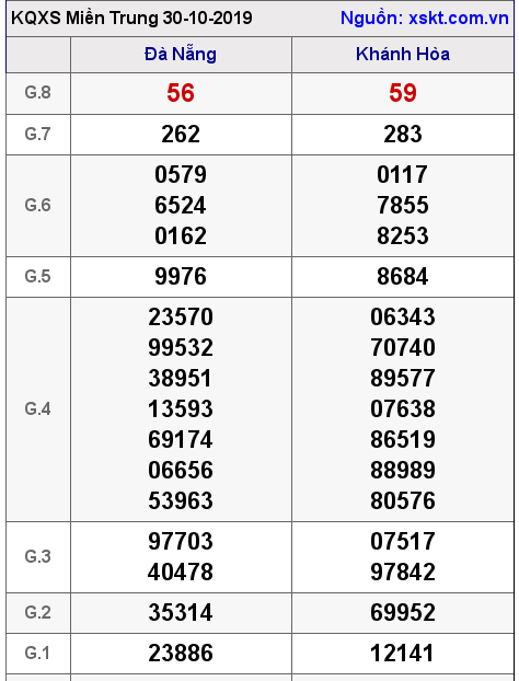XSMT ngày 30-10-2019