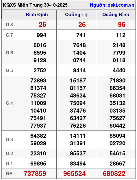 XSMT ngày 30-10-2025 XSMT ngày 30-10-2025