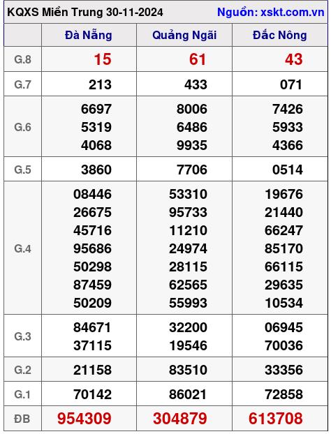 XSMT ngày 30-11-2024 XSMT ngày 30-11-2024