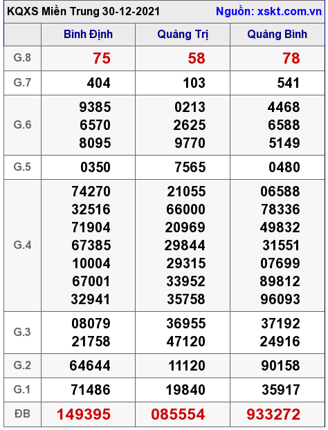XSMT ngày 30-12-2021 XSMT ngày 30-12-2021