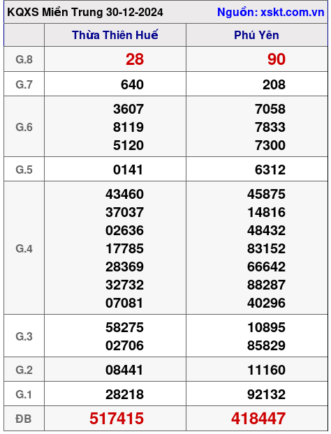 XSMT ngày 30-12-2024 XSMT ngày 30-12-2024