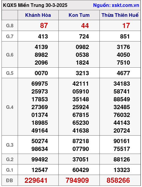 XSMT ngày 30-3-2025 XSMT ngày 30-3-2025