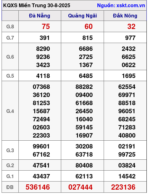 XSMT ngày 30-8-2025