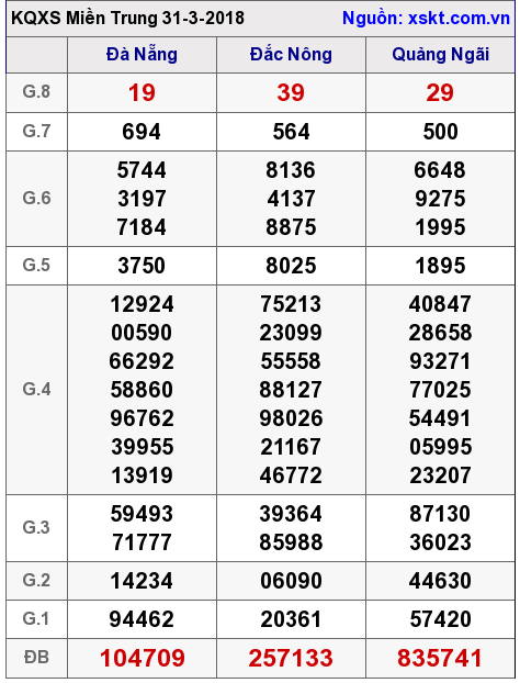 XSMT ngày 31-3-2018 XSMT ngày 31-3-2018