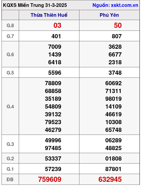 XSMT ngày 31-3-2025 XSMT ngày 31-3-2025
