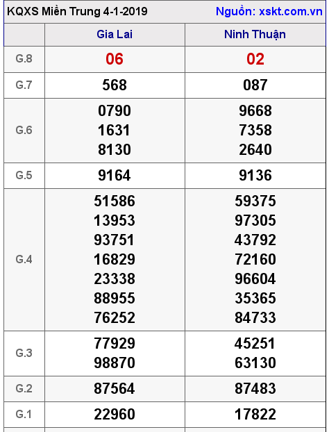 XSMT ngày 4-1-2019 XSMT ngày 4-1-2019