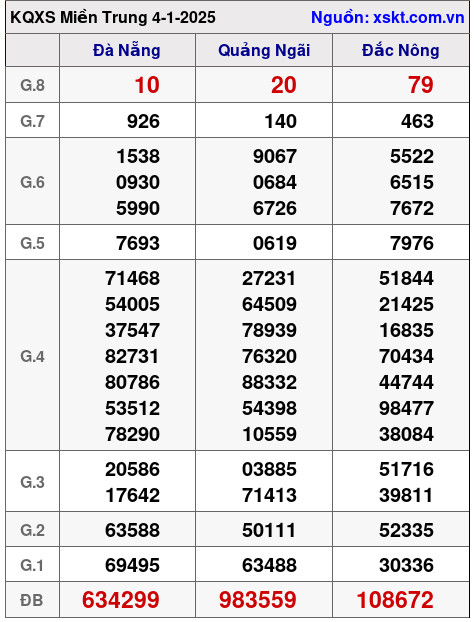 XSMT ngày 4-1-2025 XSMT ngày 4-1-2025