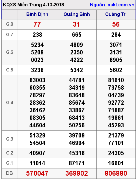 XSMT ngày 4-10-2018 XSMT ngày 4-10-2018
