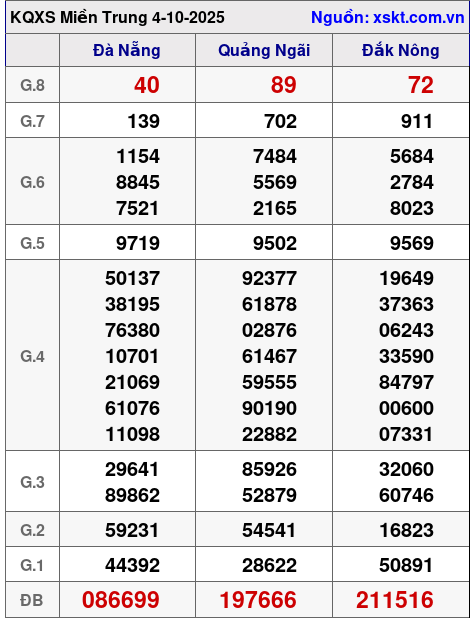 XSMT ngày 4-10-2025