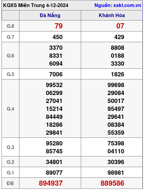 XSMT ngày 4-12-2024 XSMT ngày 4-12-2024