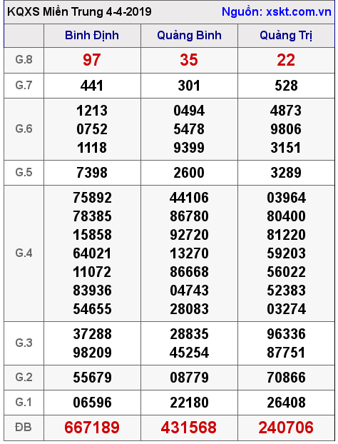 XSMT ngày 4-4-2019 XSMT ngày 4-4-2019