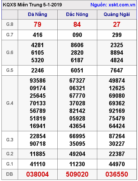 XSMT ngày 5-1-2019 XSMT ngày 5-1-2019