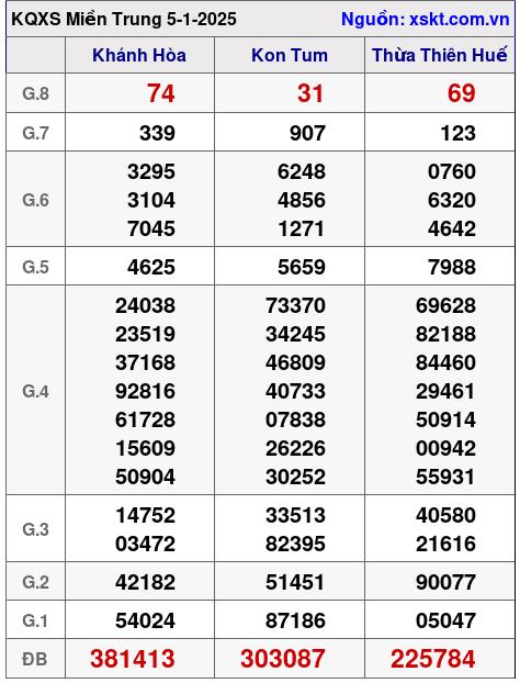XSMT ngày 5-1-2025 XSMT ngày 5-1-2025
