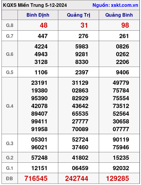 XSMT ngày 5-12-2024 XSMT ngày 5-12-2024