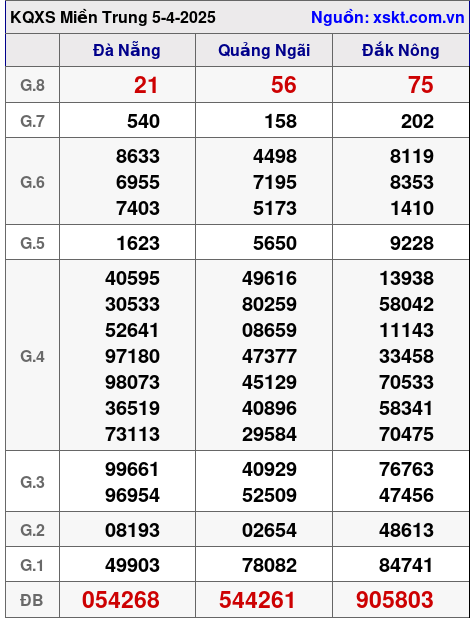 XSMT ngày 5-4-2025 XSMT ngày 5-4-2025