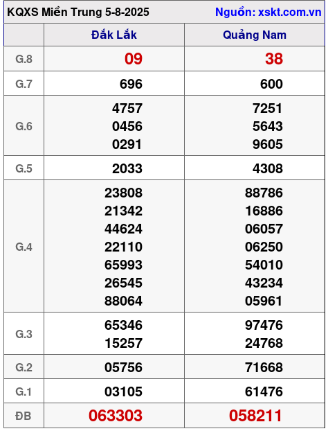 XSMT ngày 5-8-2025 XSMT ngày 5-8-2025