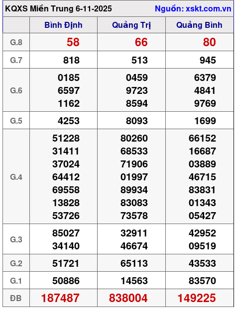 XSMT ngày 6-11-2025