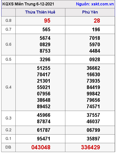XSMT ngày 6-12-2021 XSMT ngày 6-12-2021