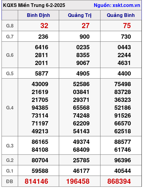 XSMT ngày 6-2-2025
