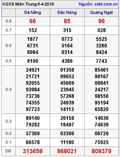 XSMT ngày 6-4-2019 XSMT ngày 6-4-2019