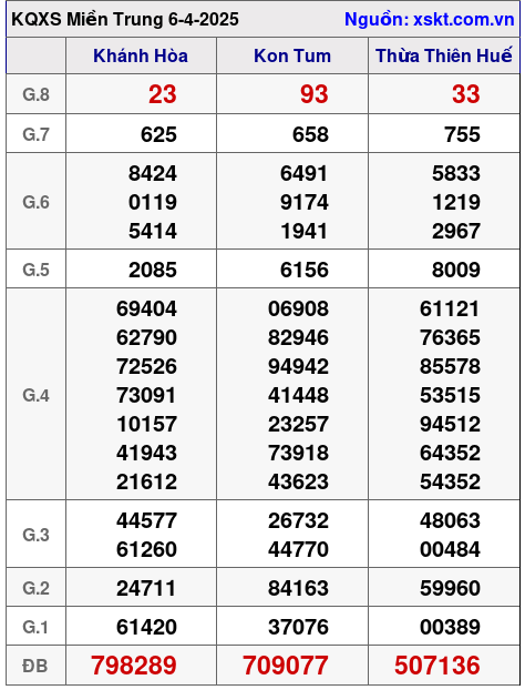 XSMT ngày 6-4-2025 XSMT ngày 6-4-2025