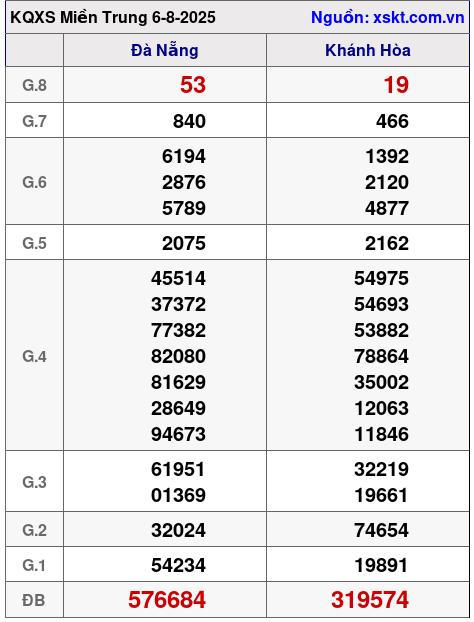 XSMT ngày 6-8-2025 XSMT ngày 6-8-2025
