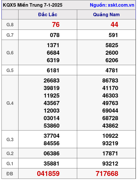 XSMT ngày 7-1-2025 XSMT ngày 7-1-2025