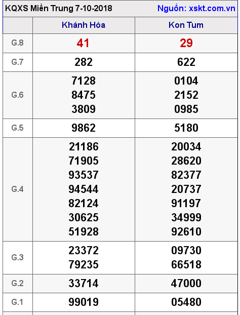 XSMT ngày 7-10-2018 XSMT ngày 7-10-2018